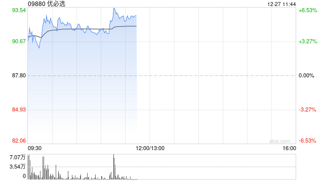 优必选现涨超4% 国内机器人产业链有望迎来春节前密集更新