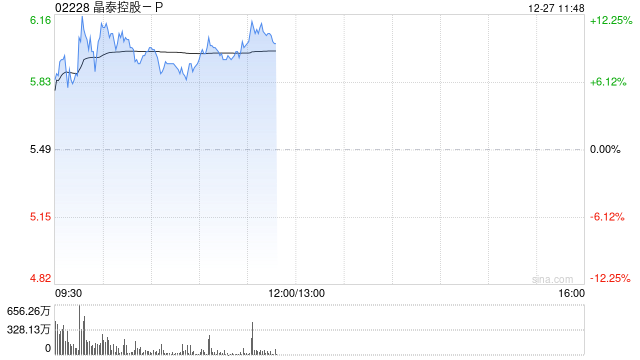 晶泰控股-P盘中涨超12% 公司与微软中国达成战略合作