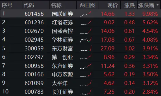 “旗手”启动！国联证券冲击涨停，券商ETF（512000）直线飙涨2%，近5日狂揽增仓资金逾5亿元！