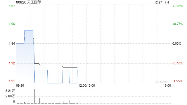 国泰君安:维持天工国际“增持”评级 受益新能源车模具钢需求有所恢复