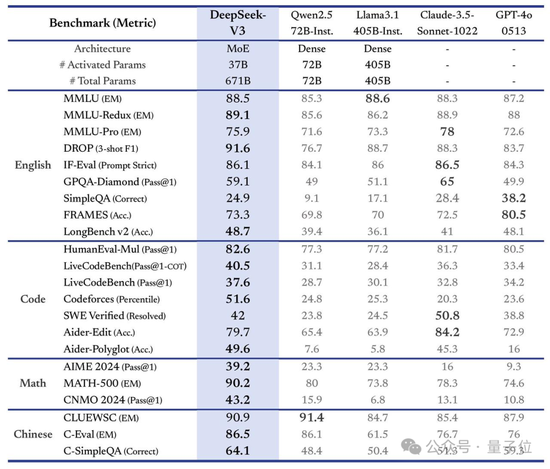 国产之光DeepSeek把AI大佬全炸出来了!671B大模型训练只需此前算力1/10,细节全公开