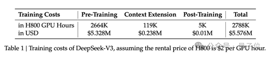 国产之光DeepSeek把AI大佬全炸出来了!671B大模型训练只需此前算力1/10,细节全公开