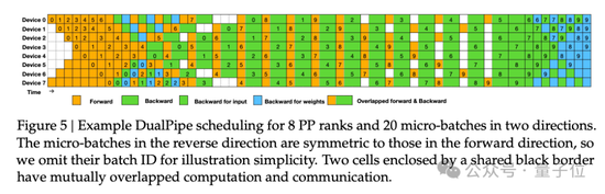 国产之光DeepSeek把AI大佬全炸出来了!671B大模型训练只需此前算力1/10,细节全公开