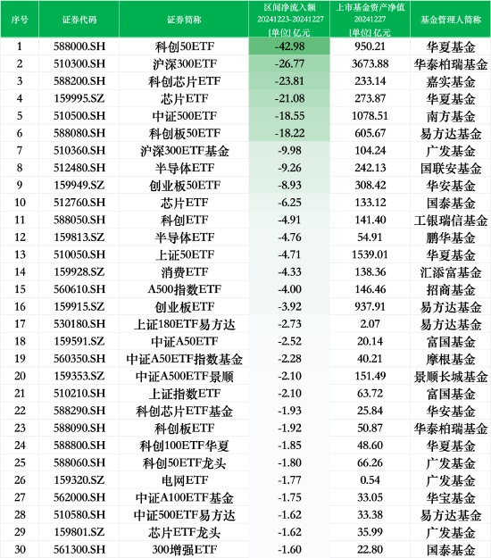 最不受欢迎ETF：上周华夏科创50ETF遭净赎回42.98亿元，华泰柏瑞沪深300ETF遭净赎回26.77亿元