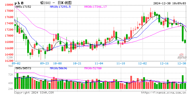长江有色:下游年末关账采购节奏降温 30日铅价或下跌