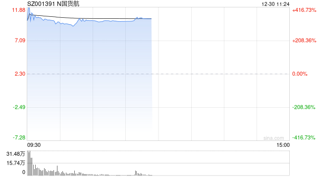 国货航深交所上市：股价飙涨超390%、系年内最大规模IPO