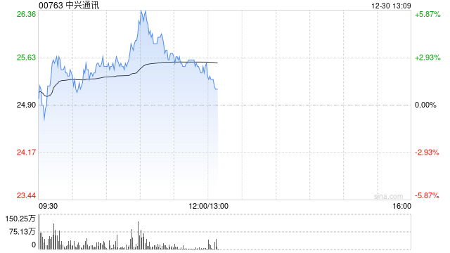 中兴通讯盘中涨超5% 招商证券维持“强烈买入”评级