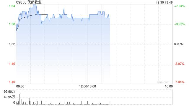 优然牧业早盘涨超5% 机构建议关注中小乳企及牧场龙头修复弹性