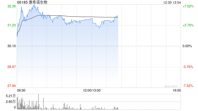 康希诺生物盘中涨超7% Tdcp疫苗II期临床试验完成首例受试者入组