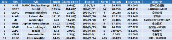 年终盘点之美股：三大指数刷新历史，AI助推科技股狂潮，“特朗普2.0”来袭