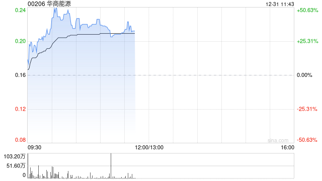 华商能源早盘持续上涨逾44% 拟增发16.22亿股股份