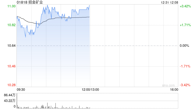 招金矿业早盘涨超3% 瑞海矿业两台TBM提前顺利完成组装和调试