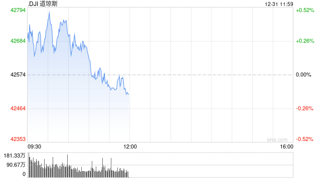 开盘：美股周二高开 今年标普指数涨幅将超20%