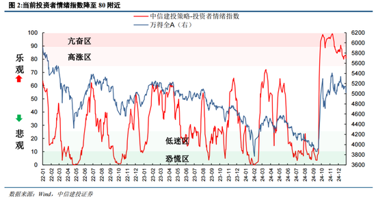 陈果：元旦节后五个交易日情续回暖概率较大