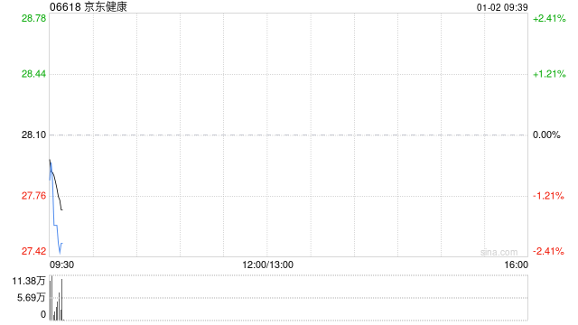 京东健康根据首次公开发售后股份奖励计划授出涉及64.32万股新股的奖励股份