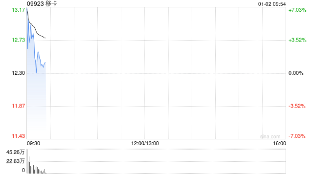 移卡盘中涨超7% 公司与深圳通签署协议研究生成式AI领域合作
