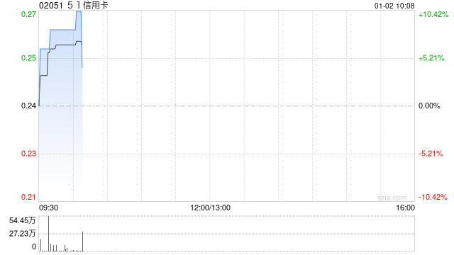 51信用卡：透过露营业务孵化的汽车业务取得显著进展