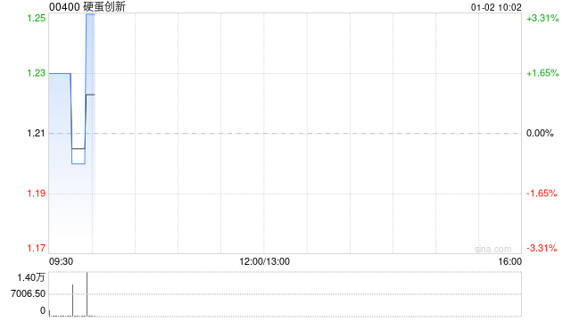 硬蛋创新透过附属向行使投资者购回合共约5.58%的科通技术权益