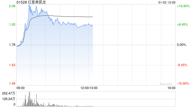 红星美凯龙急升逾16% 公司称2025年房产刚需将继续带动家居消费