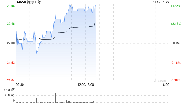 特海国际早盘涨逾4% 三季度翻台率及客单价均有提升