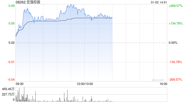 宏强控股一度拉升逾240% 拟折让约17.4%发行1.27亿股