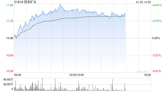 招金矿业午后涨逾5% 金价未来价格中枢有望继续上移