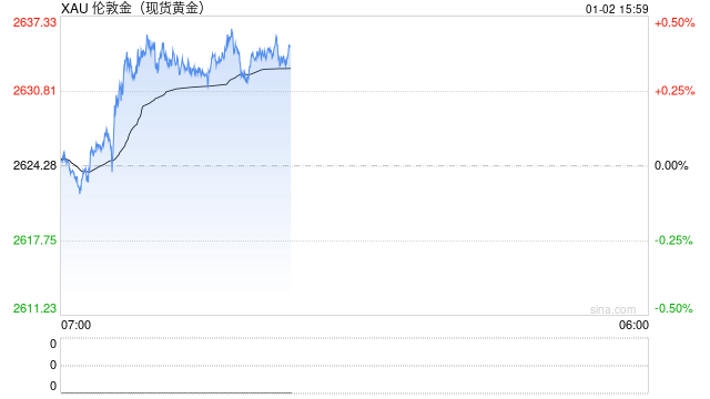 黄金最后的买入机会!分析师:金价突破“这门槛”结束横摆 多头迈向3000美元
