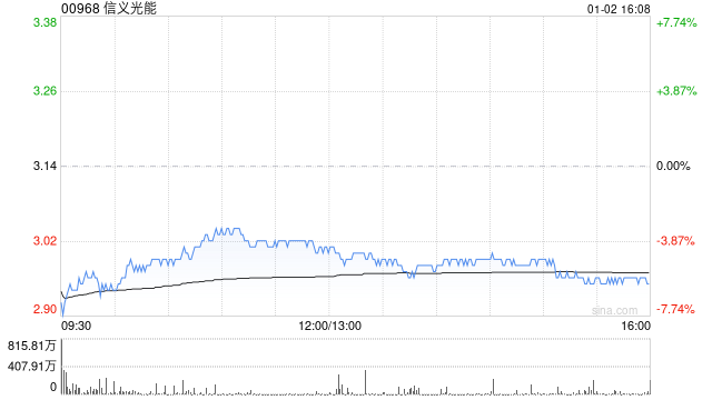大摩:维持信义光能“增持”评级 目标价4港元