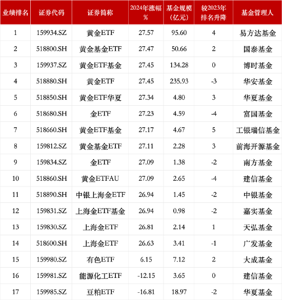 盘点2024商品型ETF规模：华安黄金ETF、博时黄金ETF基金、易方达黄金ETF仍居前三