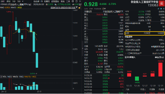 逢跌抢筹！创业板人工智能ETF华宝（159363）收跌3.73%，资金净申购5800万份！算力硬件概念股局部活跃