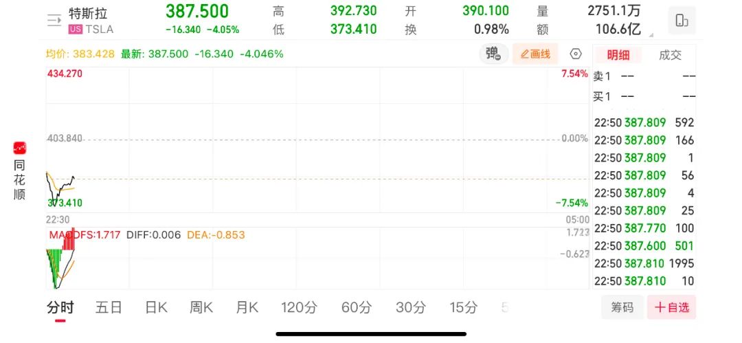 特斯拉惨遭负增长:2024年交付179万辆、低于去年181万辆!