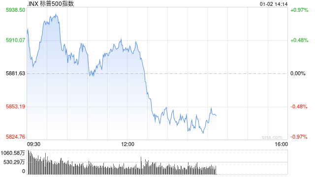 午盘：美股小幅上扬 特斯拉跌超5%