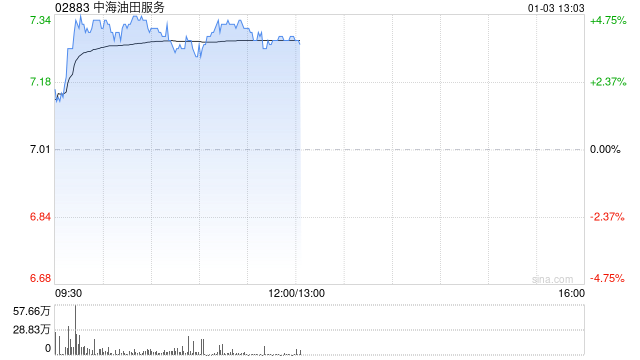 中海油服早盘涨近5% 油服行业景气度有望持续提升