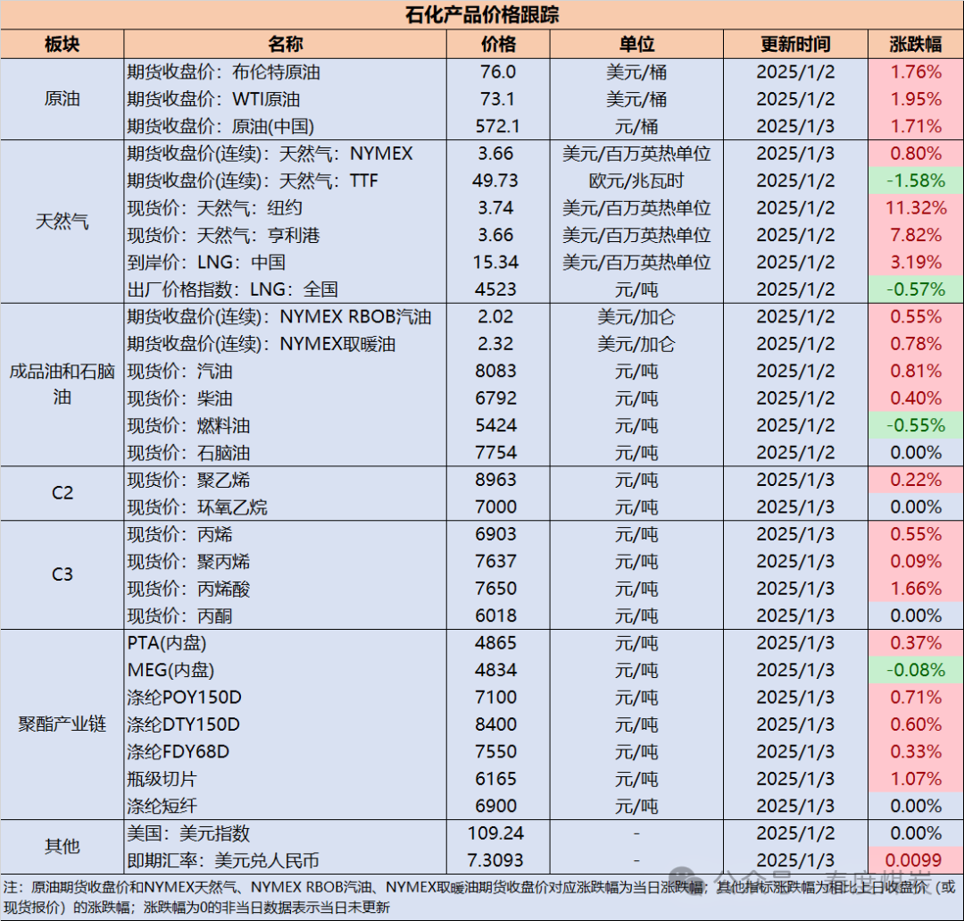 【民生能源 周泰团队】石化日报：意大利建议将天然气价格上限设定在180欧元/兆瓦时以下，理想价格为50或60欧元