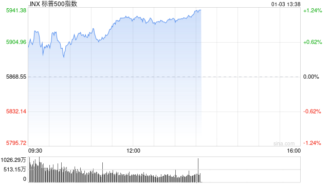 开盘：美股周五小幅高开 标普指数有望结束五连跌