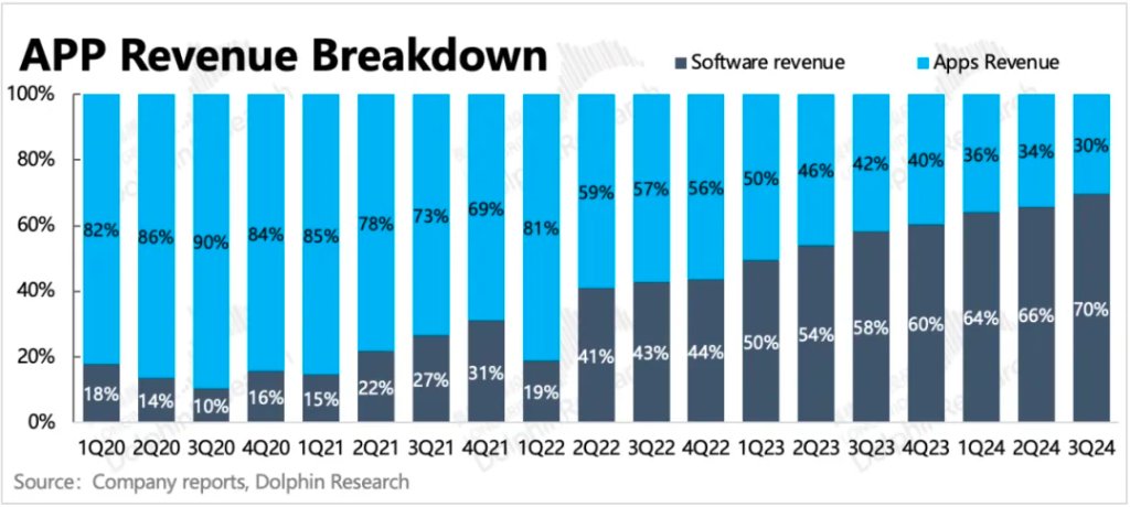 “爽文”Applovin大揭秘:一场筹谋五年的必胜局