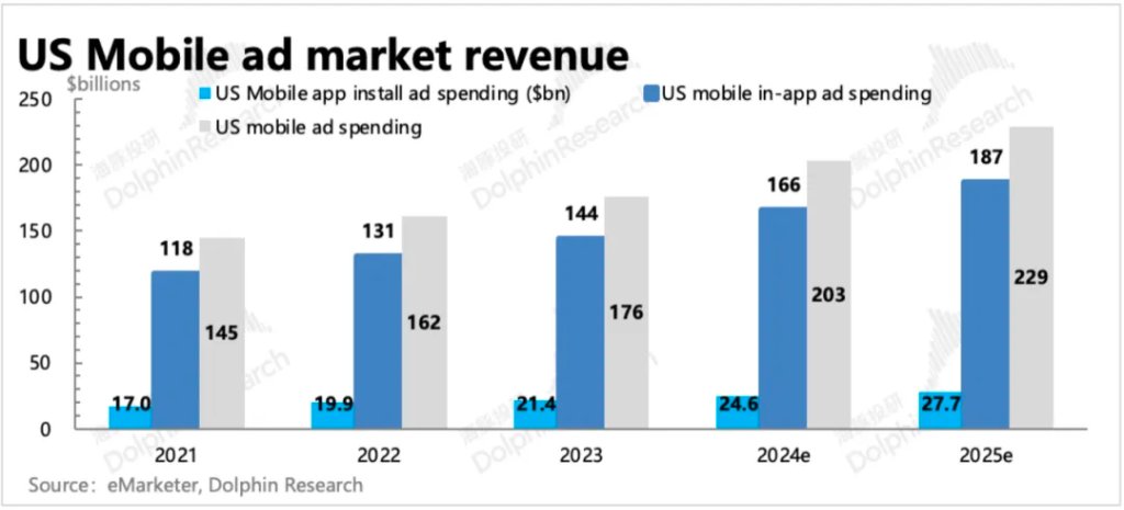 “爽文”Applovin大揭秘:一场筹谋五年的必胜局