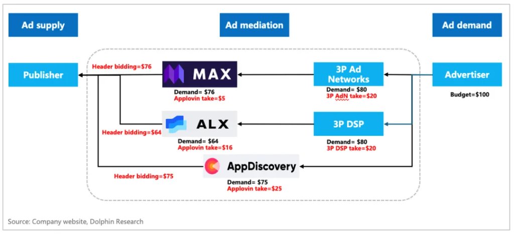 “爽文”Applovin大揭秘:一场筹谋五年的必胜局