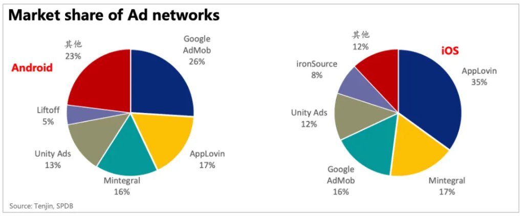 “爽文”Applovin大揭秘:一场筹谋五年的必胜局