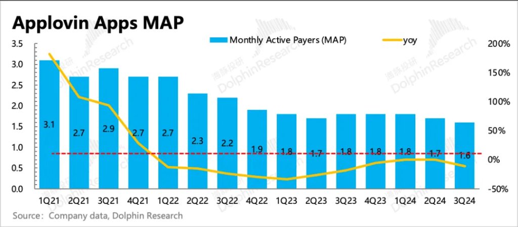 “爽文”Applovin大揭秘:一场筹谋五年的必胜局