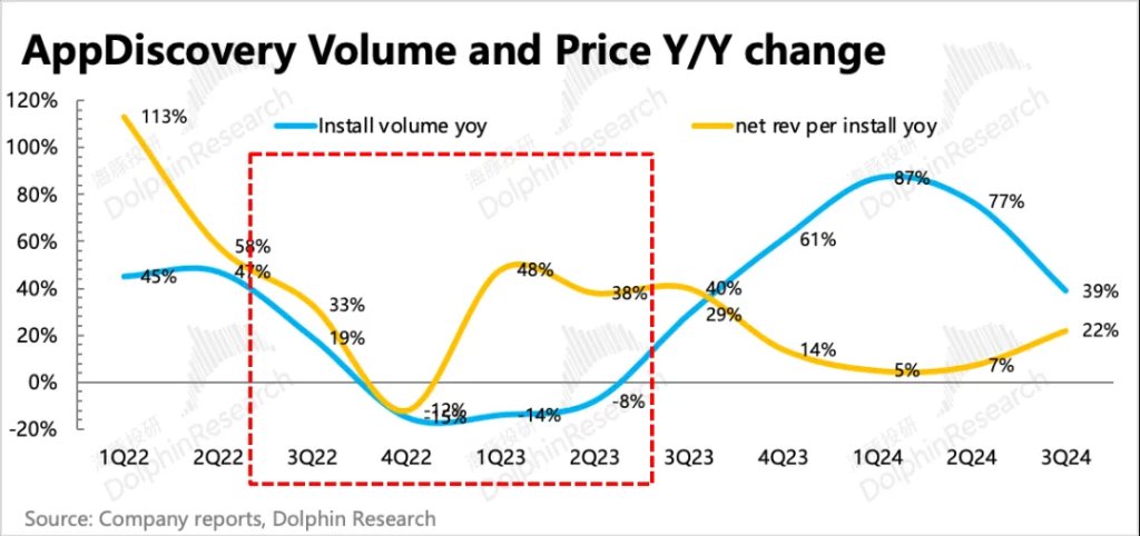 “爽文”Applovin大揭秘:一场筹谋五年的必胜局