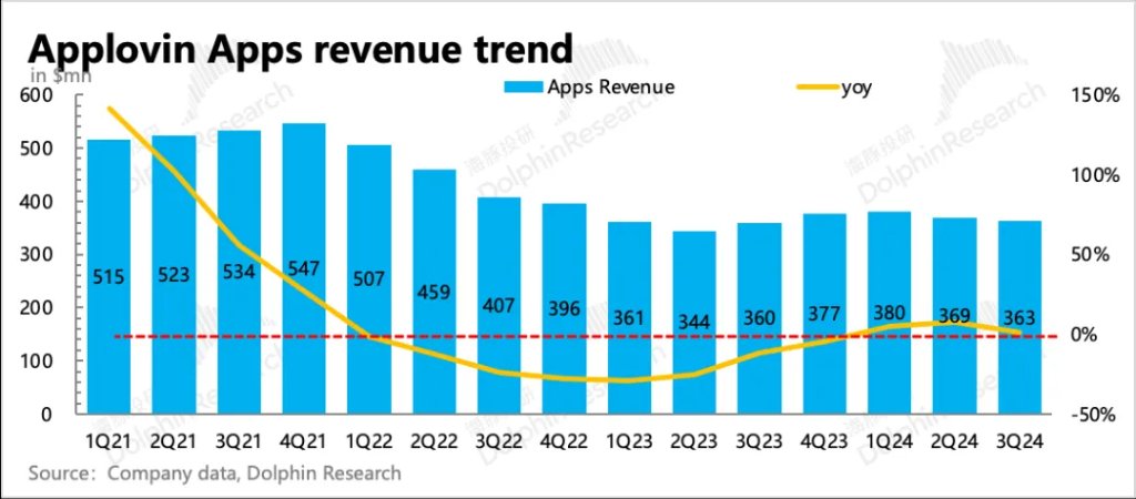 “爽文”Applovin大揭秘:一场筹谋五年的必胜局