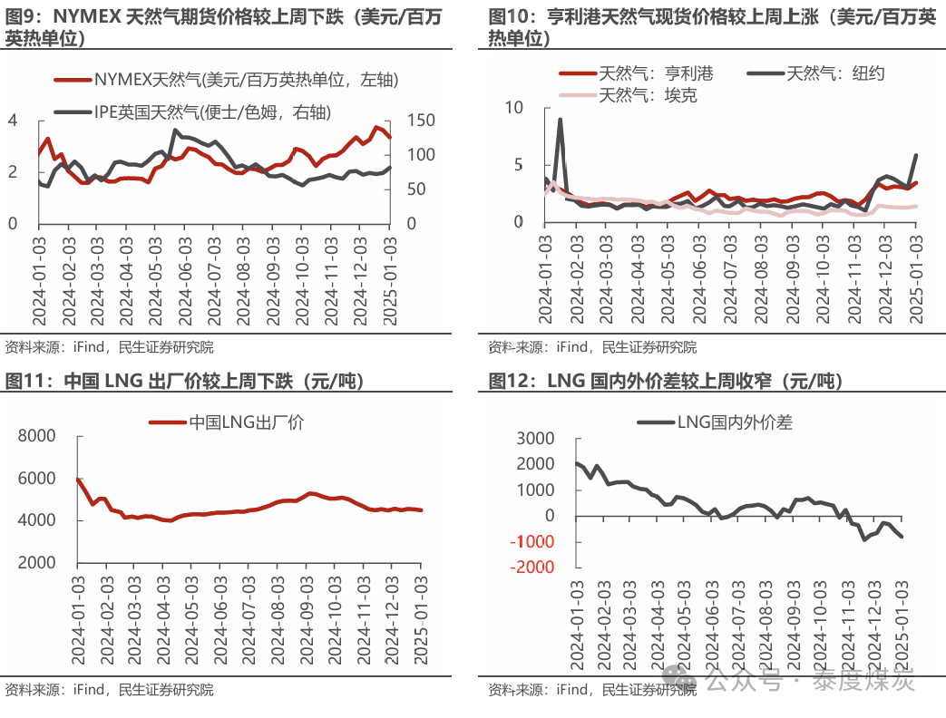 【民生能源 周泰团队】石化周报：气价上涨和美国政策推动石油市场升温