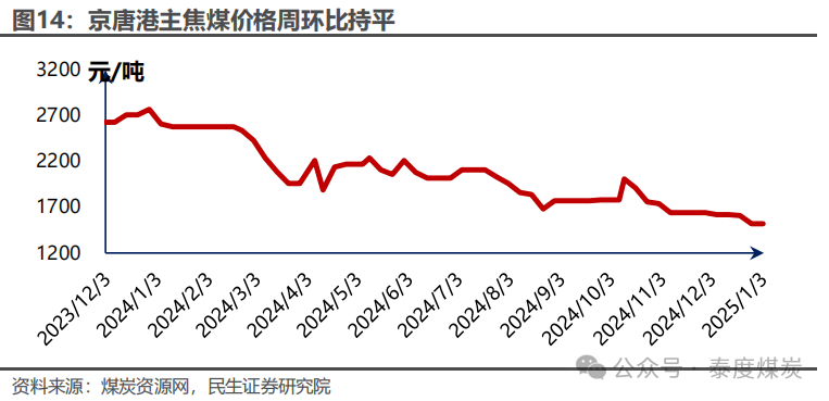 【民生能源 周泰团队】煤炭周报：煤价企稳反弹，长协更具韧性