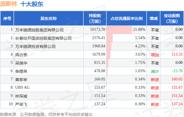 1月5日派斯林发布公告，其股东增持340.59万股