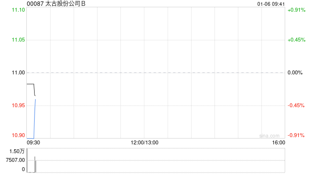太古股份公司B1月3日斥资101.91万港元回购9.25万股
