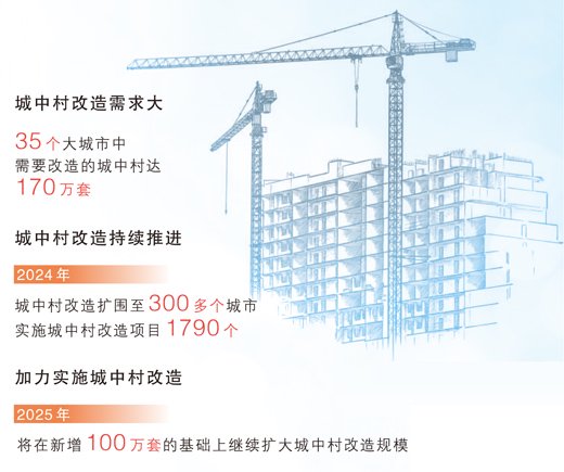 今年将加力实施城中村和危旧房改造 在新增100万套的基础上继续扩大规模