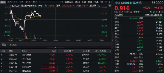 茅台跌2%拖累A100，阳光电源、天齐锂业等新能源龙头力挽狂澜！中证A100ETF基金（562000）逆市飘红