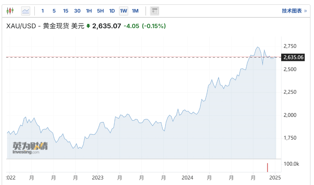 高盛改主意了！下调黄金目标价，不再预计年底触及3000美元