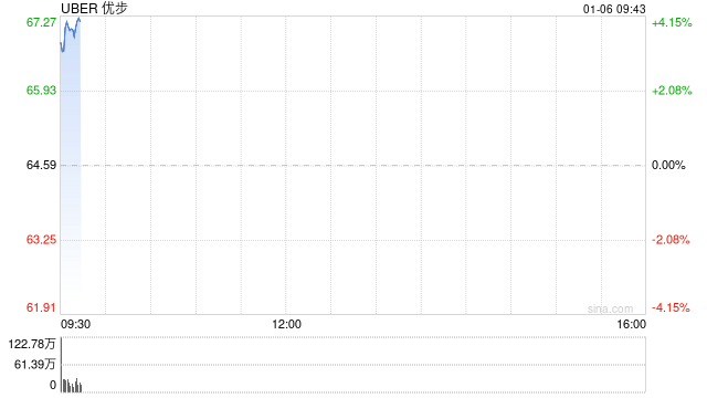 Uber股价盘前攀升 受15亿美元加速股票回购计划提振